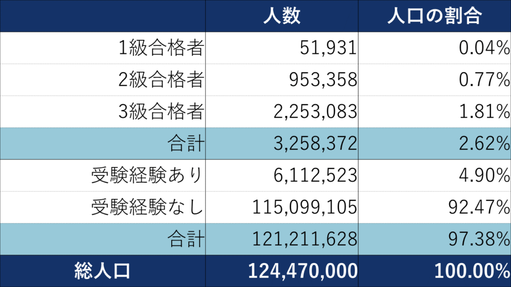 日商簿記の合格者数と日本人口
