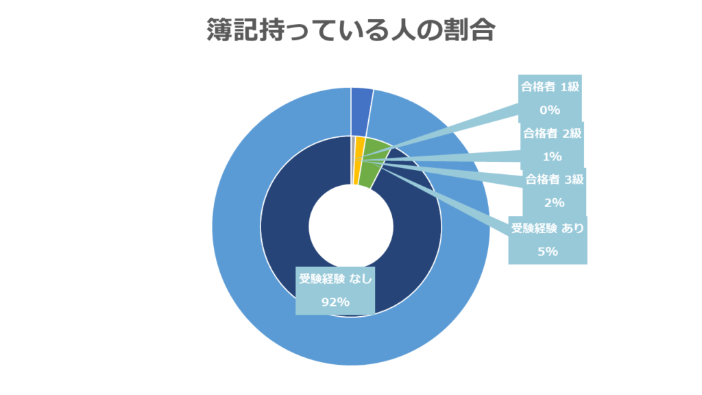 日商簿記の合格者数と日本人口のグラフ